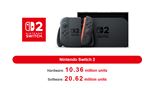 Switch 2 prekonal 10 miliónov predaných kusov
